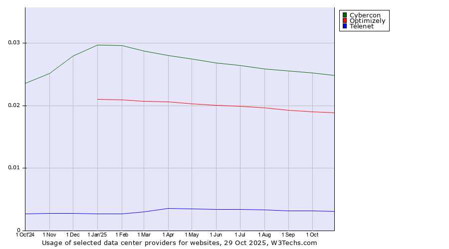 Historical trends in the usage of Cybercon vs. Optimizely vs. Telenet