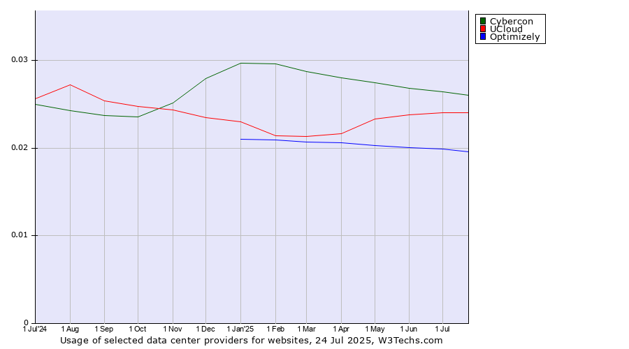Historical trends in the usage of Cybercon vs. UCloud vs. Optimizely