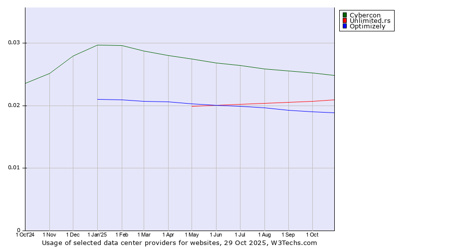 Historical trends in the usage of Cybercon vs. Unlimited.rs vs. Optimizely