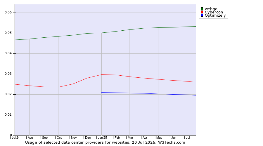 Historical trends in the usage of webgo vs. Cybercon vs. Optimizely