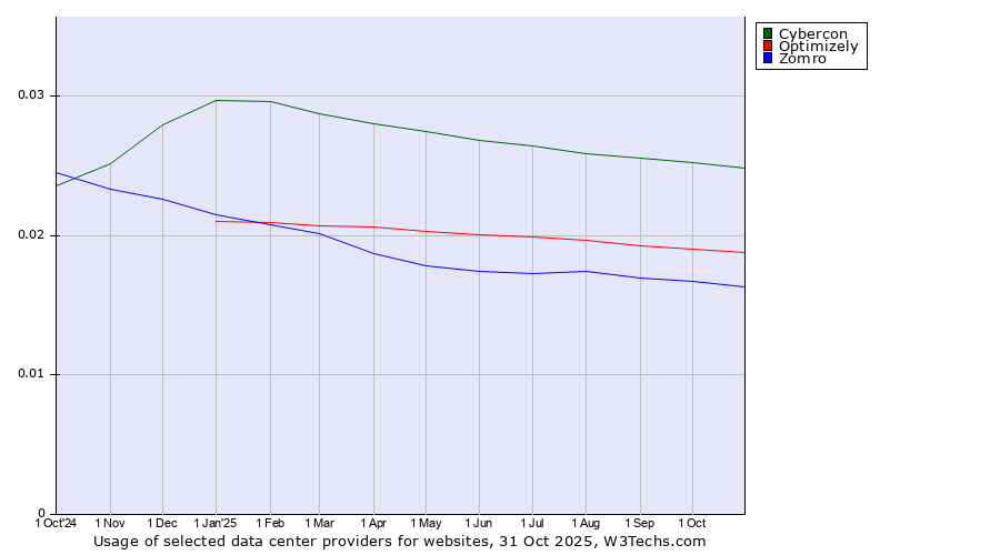 Historical trends in the usage of Cybercon vs. Optimizely vs. Zomro