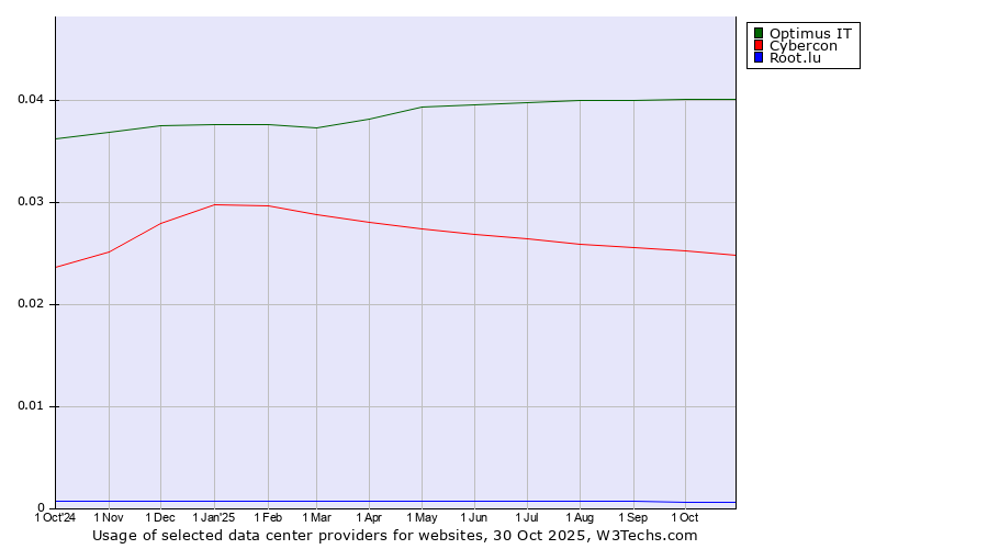 Historical trends in the usage of Optimus IT vs. Cybercon vs. Root.lu