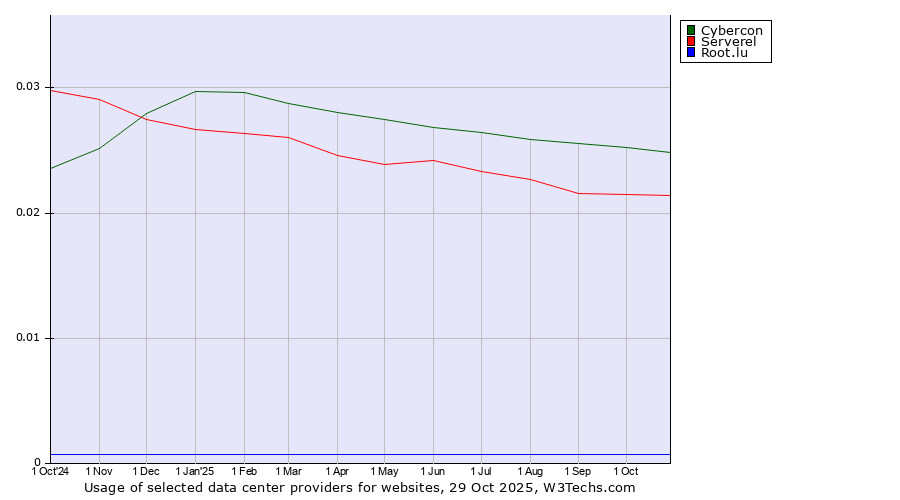 Historical trends in the usage of Cybercon vs. Serverel vs. Root.lu