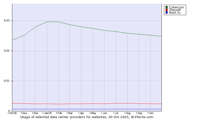 Historical trends in the usage of Cybercon vs. TransIP vs. Root.lu