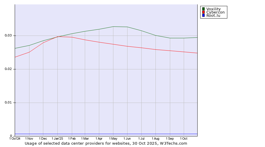 Historical trends in the usage of Voxility vs. Cybercon vs. Root.lu