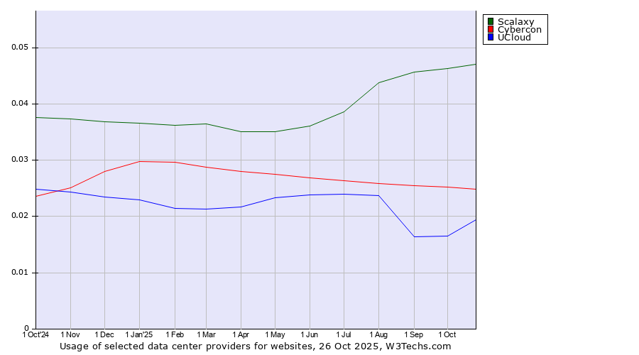 Historical trends in the usage of Scalaxy vs. Cybercon vs. UCloud
