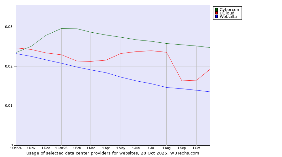 Historical trends in the usage of Cybercon vs. UCloud vs. Webzilla