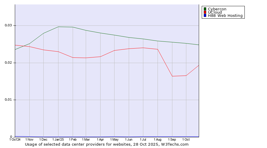 Historical trends in the usage of Cybercon vs. UCloud vs. H88 Web Hosting