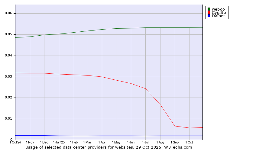 Historical trends in the usage of webgo vs. Cygate vs. Dalnet