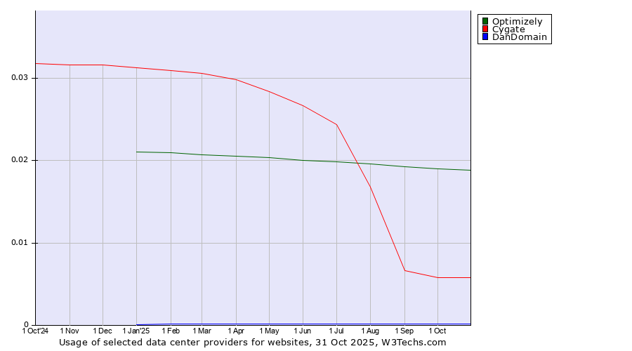 Historical trends in the usage of Optimizely vs. Cygate vs. DanDomain