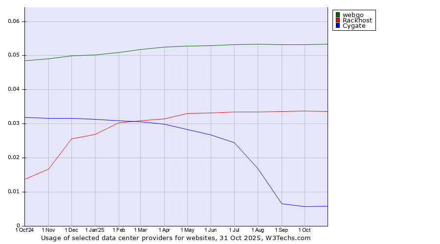Historical trends in the usage of webgo vs. Rackhost vs. Cygate