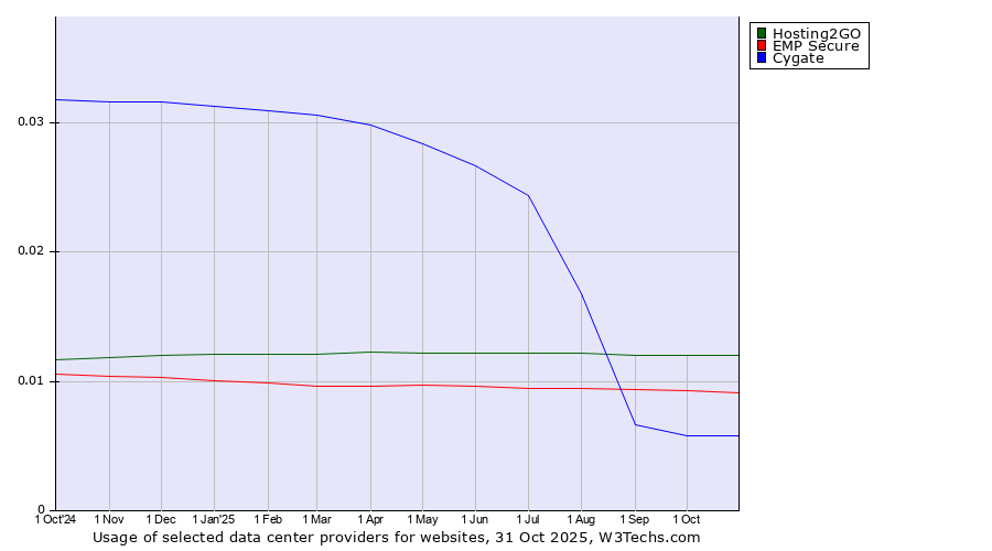 Historical trends in the usage of Hosting2GO vs. EMP Secure vs. Cygate