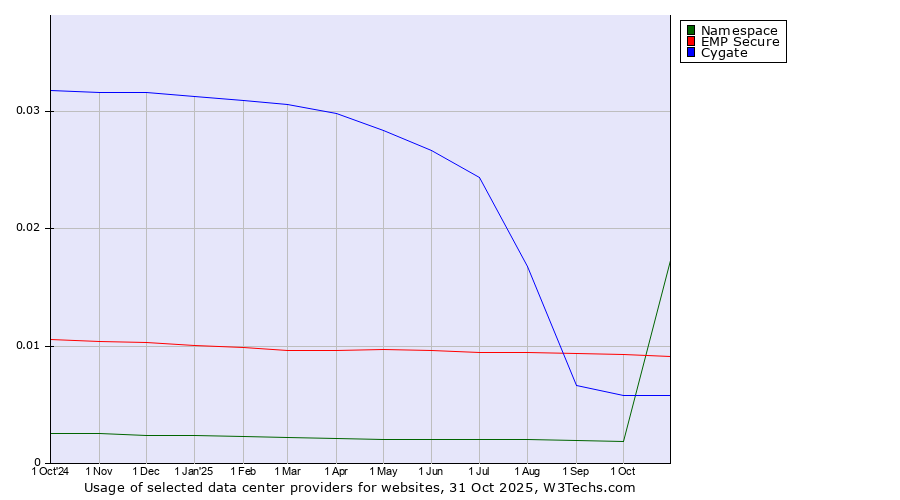Historical trends in the usage of EMP Secure vs. Cygate vs. Namespace