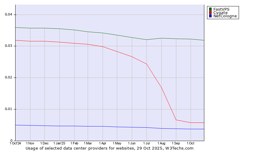 Historical trends in the usage of FastVPS vs. Cygate vs. NetCologne