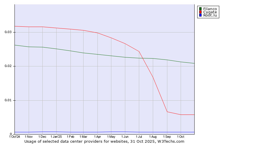 Historical trends in the usage of Filanco vs. Cygate vs. Root.lu