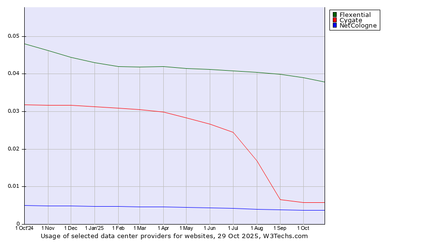 Historical trends in the usage of Flexential vs. Cygate vs. NetCologne