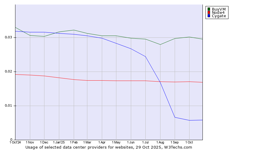 Historical trends in the usage of BuyVM vs. Node4 vs. Cygate