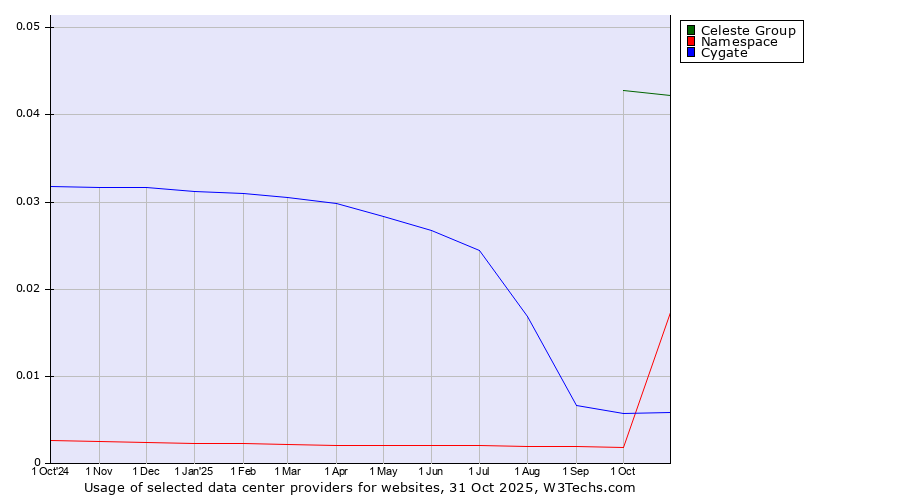 Historical trends in the usage of Celeste Group vs. Cygate vs. Namespace