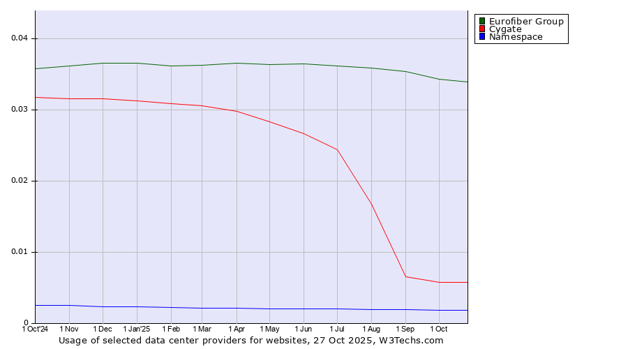 Historical trends in the usage of Eurofiber Group vs. Cygate vs. Namespace