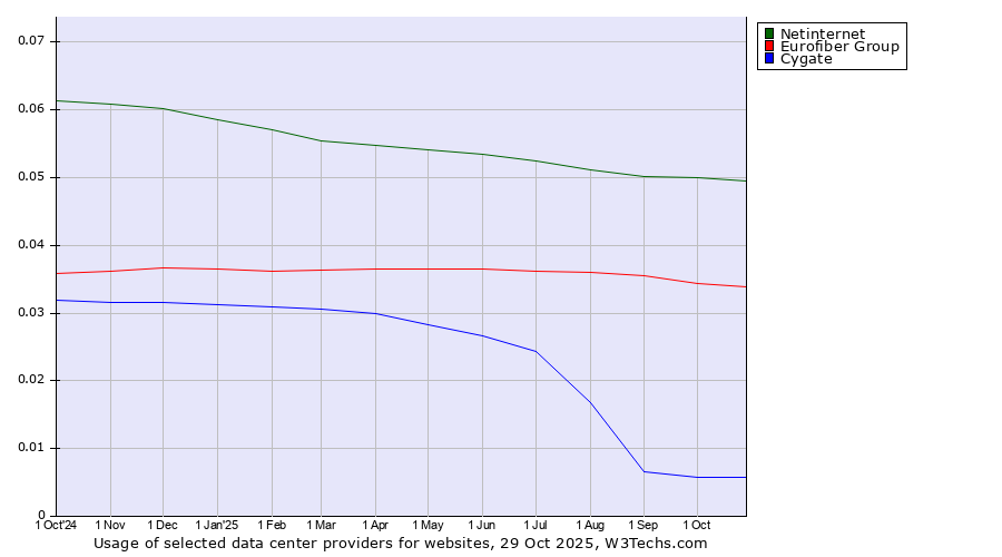 Historical trends in the usage of Netinternet vs. Eurofiber Group vs. Cygate