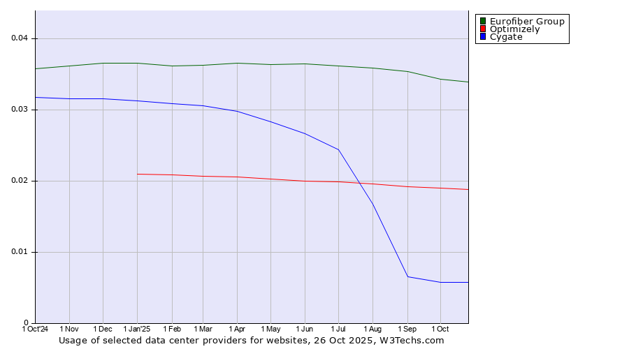 Historical trends in the usage of Eurofiber Group vs. Optimizely vs. Cygate