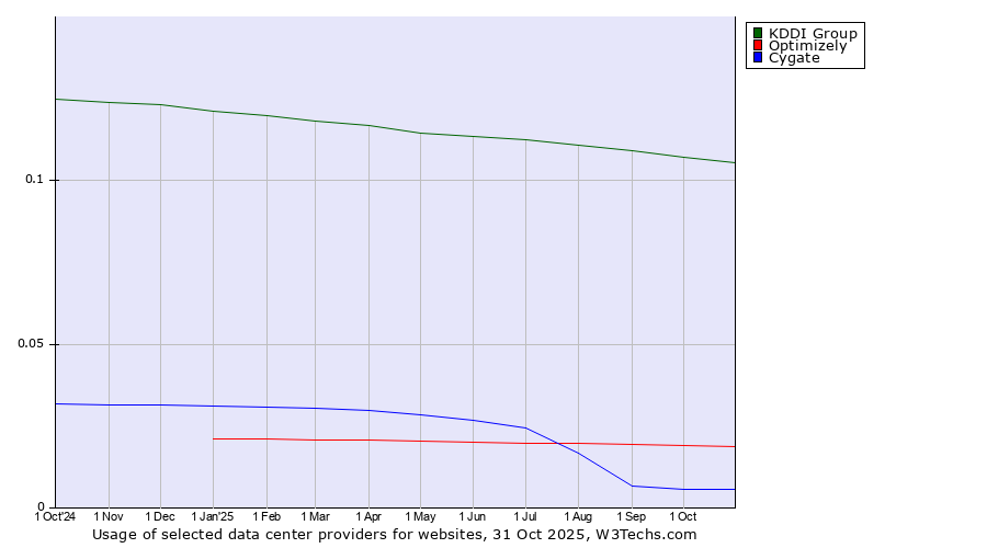 Historical trends in the usage of KDDI Group vs. Optimizely vs. Cygate