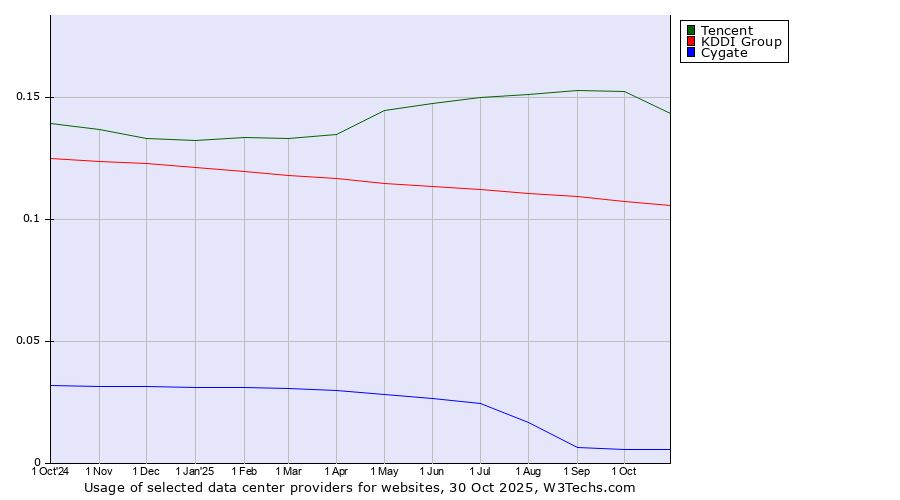 Historical trends in the usage of Tencent vs. KDDI Group vs. Cygate