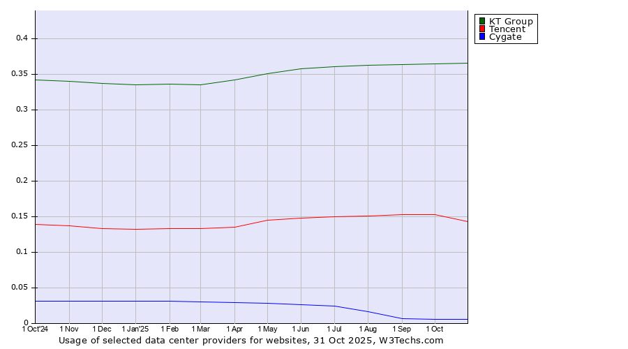 Historical trends in the usage of KT Group vs. Tencent vs. Cygate