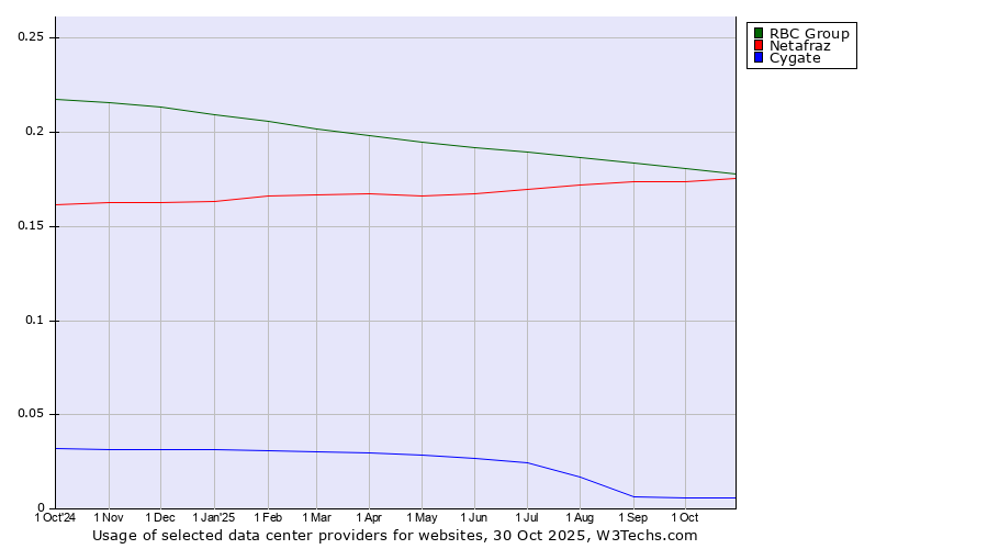 Historical trends in the usage of RBC Group vs. Netafraz vs. Cygate
