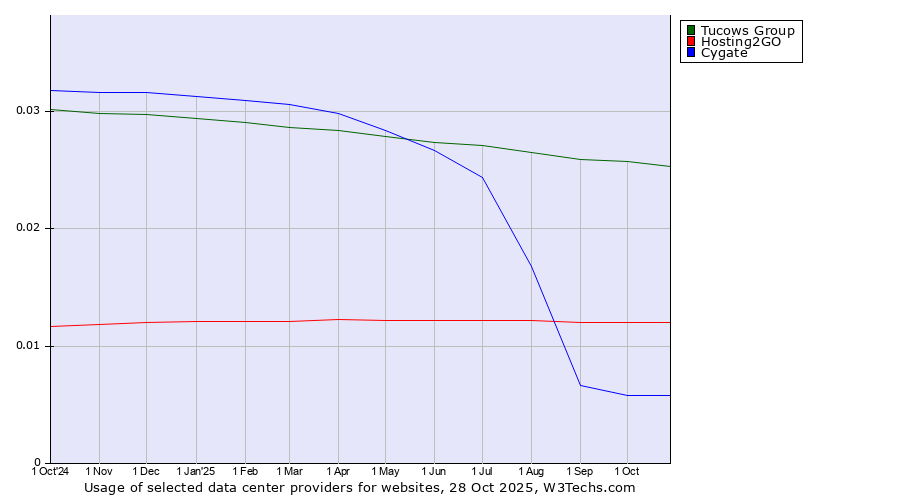Historical trends in the usage of Tucows Group vs. Hosting2GO vs. Cygate