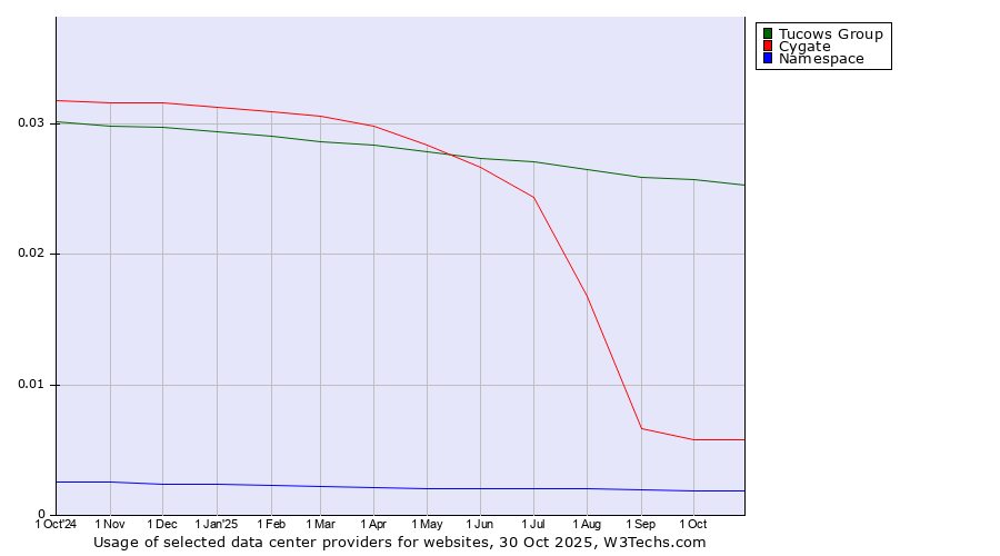 Historical trends in the usage of Tucows Group vs. Cygate vs. Namespace