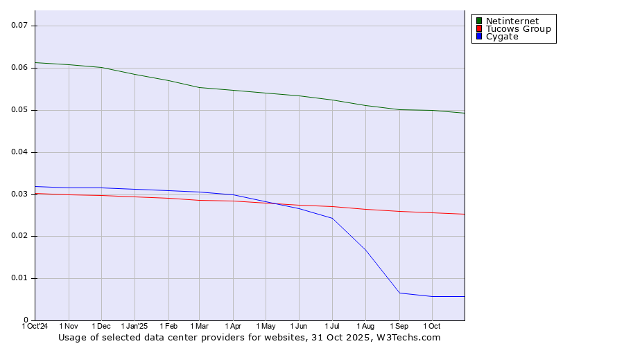 Historical trends in the usage of Netinternet vs. Tucows Group vs. Cygate
