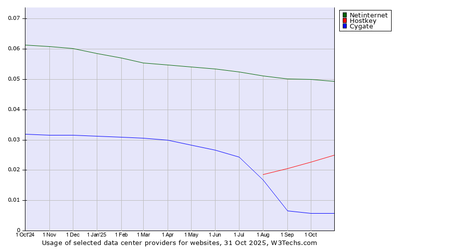 Historical trends in the usage of Netinternet vs. Hostkey vs. Cygate