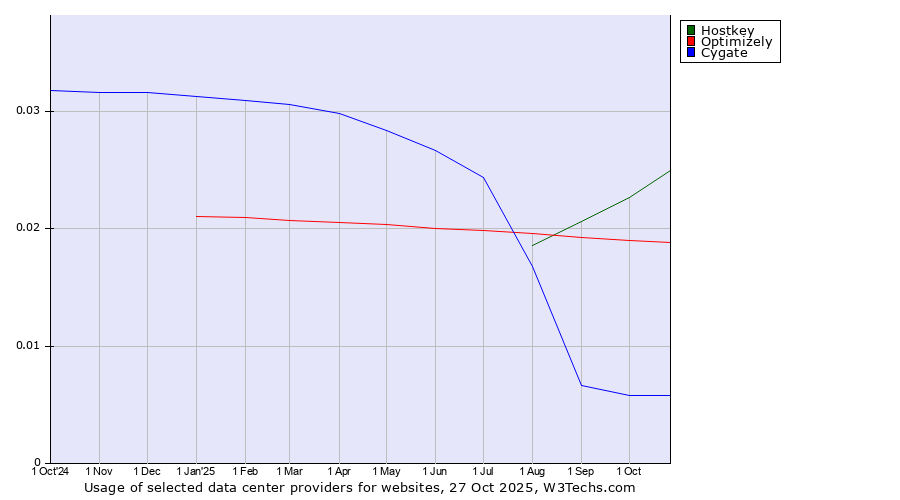 Historical trends in the usage of Hostkey vs. Optimizely vs. Cygate