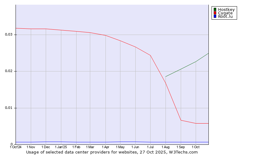 Historical trends in the usage of Hostkey vs. Cygate vs. Root.lu