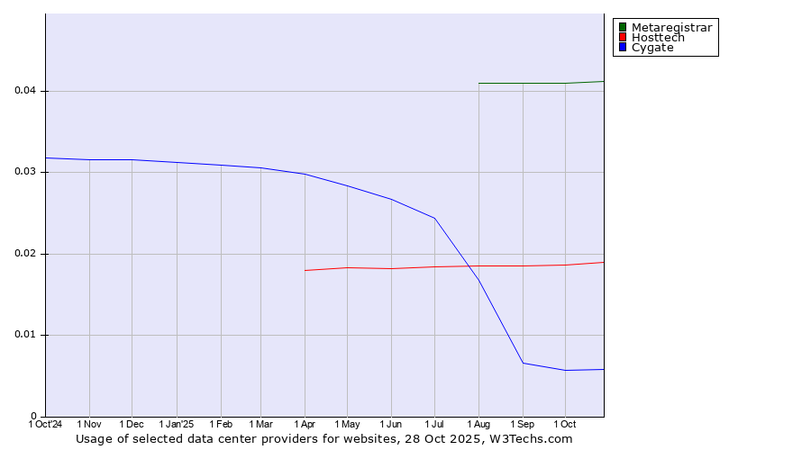 Historical trends in the usage of Metaregistrar vs. Hosttech vs. Cygate