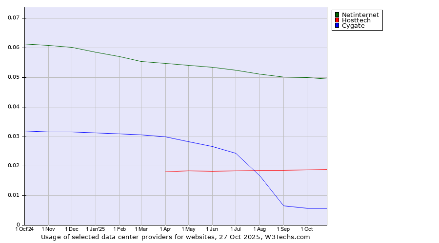 Historical trends in the usage of Netinternet vs. Hosttech vs. Cygate