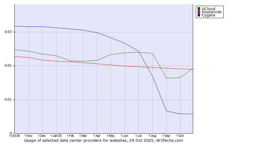 Historical trends in the usage of UCloud vs. Hostwinds vs. Cygate