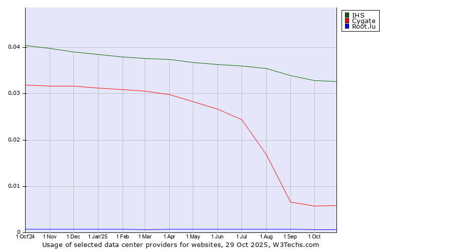 Historical trends in the usage of IHS vs. Cygate vs. Root.lu