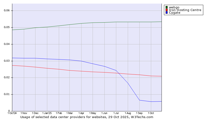 Historical trends in the usage of webgo vs. Iron Hosting Centre vs. Cygate