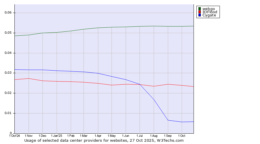 Historical trends in the usage of webgo vs. IOFlood vs. Cygate