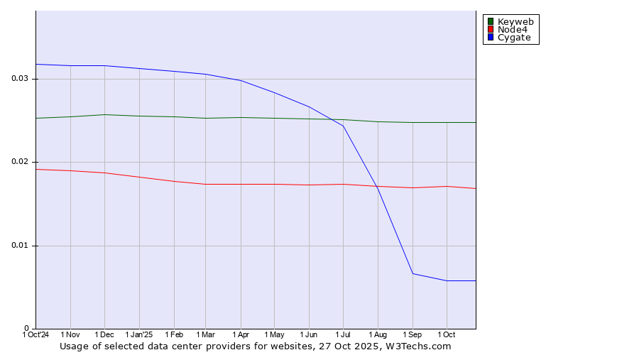 Historical trends in the usage of Keyweb vs. Node4 vs. Cygate
