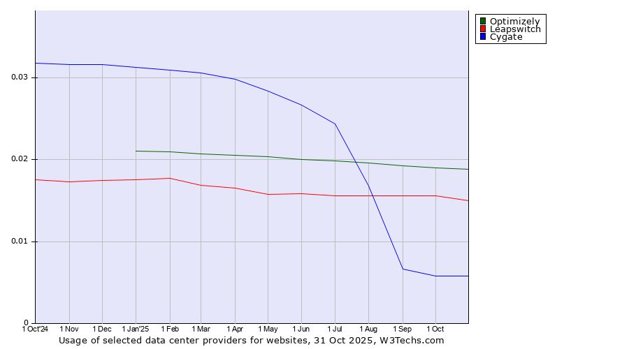 Historical trends in the usage of Optimizely vs. Leapswitch vs. Cygate