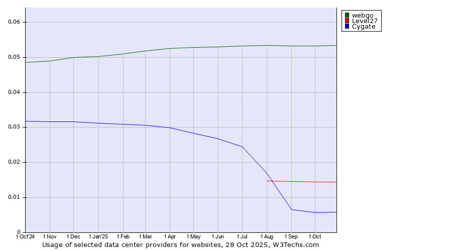 Historical trends in the usage of webgo vs. Level27 vs. Cygate