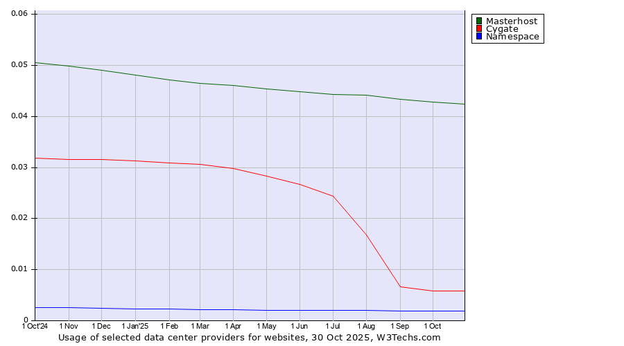 Historical trends in the usage of Masterhost vs. Cygate vs. Namespace