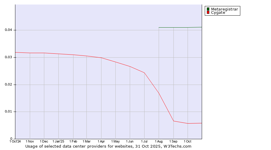 Historical trends in the usage of Metaregistrar vs. Cygate
