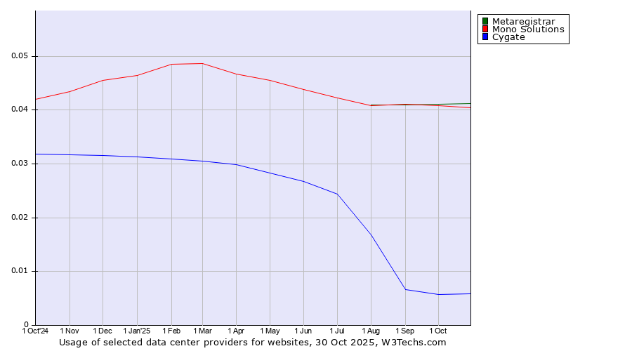 Historical trends in the usage of Metaregistrar vs. Mono Solutions vs. Cygate