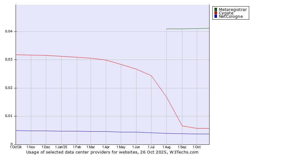 Historical trends in the usage of Metaregistrar vs. Cygate vs. NetCologne