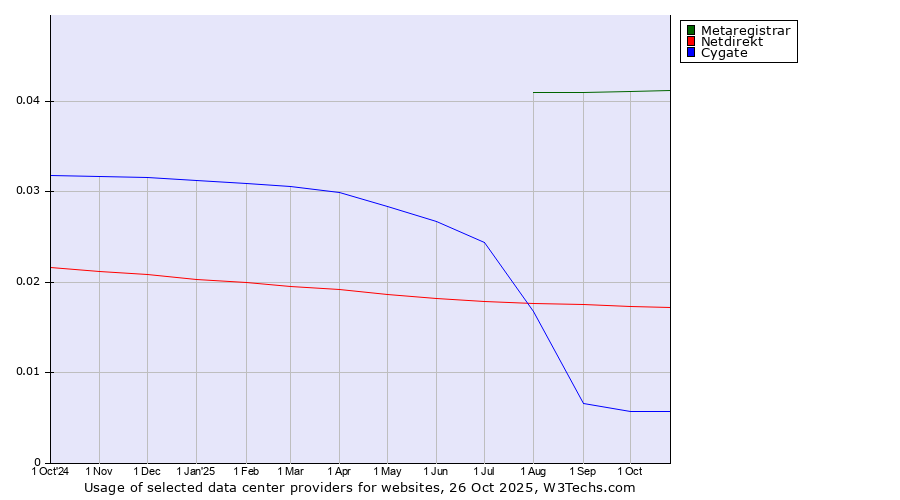 Historical trends in the usage of Metaregistrar vs. Netdirekt vs. Cygate