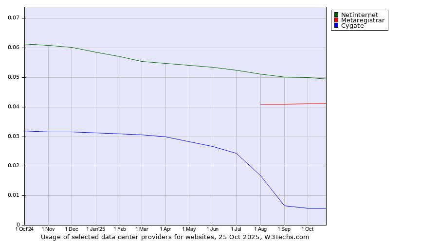 Historical trends in the usage of Netinternet vs. Metaregistrar vs. Cygate